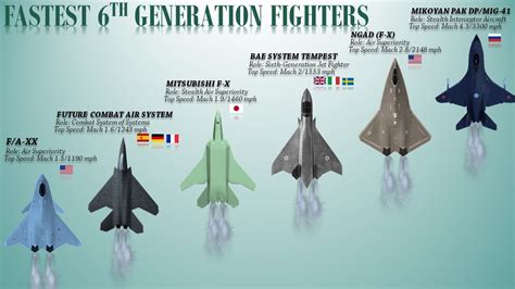 6th generation fighter speed